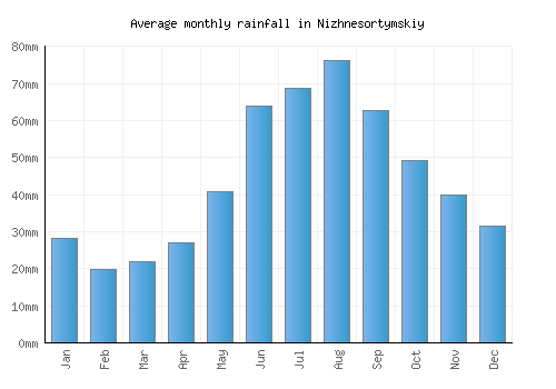 Nizhnesortymskiy monthly rainfall chart (mm)