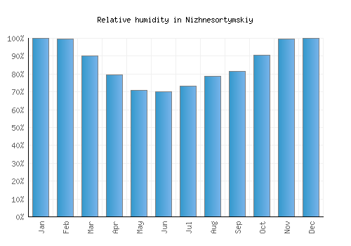 Nizhnesortymskiy relative humidity averages