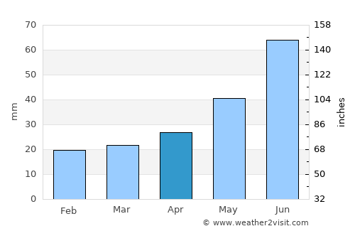 Nizhnesortymskiy average rain in April