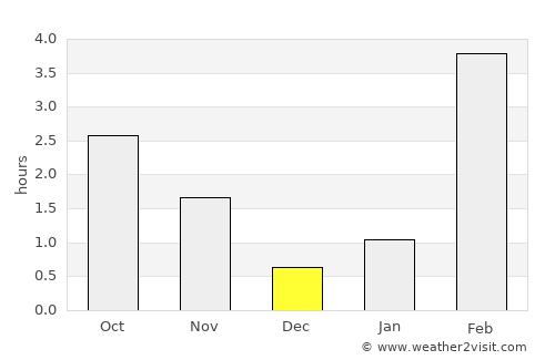 Nizhnesortymskiy average rain in December