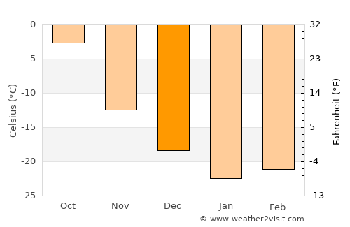 Nizhnesortymskiy average temperature in December