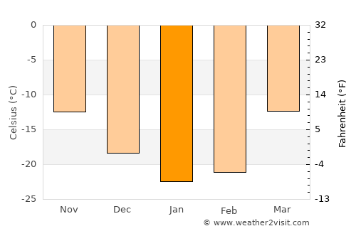 Nizhnesortymskiy average temperature in January