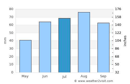 Nizhnesortymskiy average rain in July