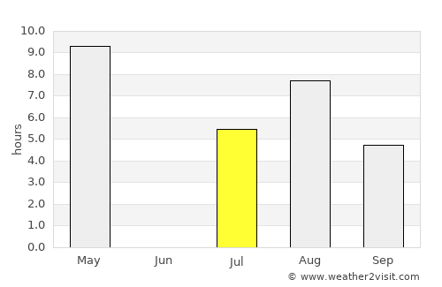 Nizhnesortymskiy average rain in July