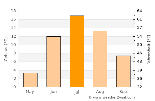 Nizhnesortymskiy average temperature in July