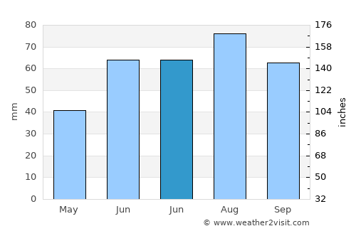 Nizhnesortymskiy average rain in June