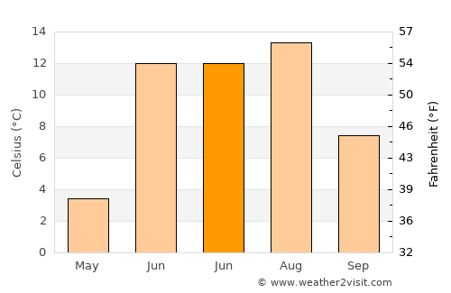 Nizhnesortymskiy average temperature in June