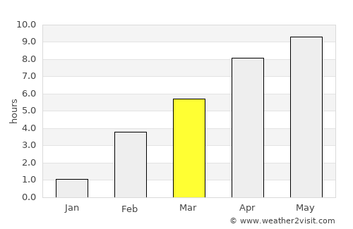 Nizhnesortymskiy average rain in March