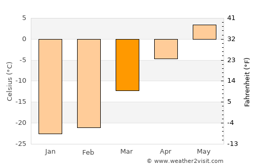 Nizhnesortymskiy average temperature in March