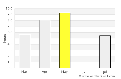Nizhnesortymskiy average rain in May