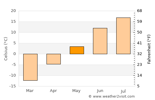 Nizhnesortymskiy average temperature in May