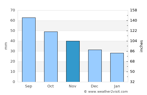 Nizhnesortymskiy average rain in November