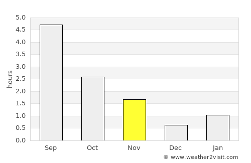 Nizhnesortymskiy average rain in November