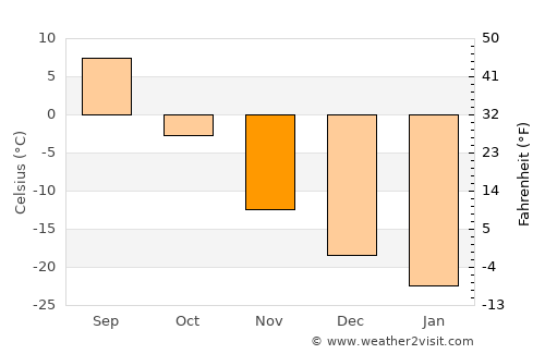 Nizhnesortymskiy average temperature in November