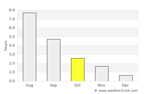 Nizhnesortymskiy average rain in October
