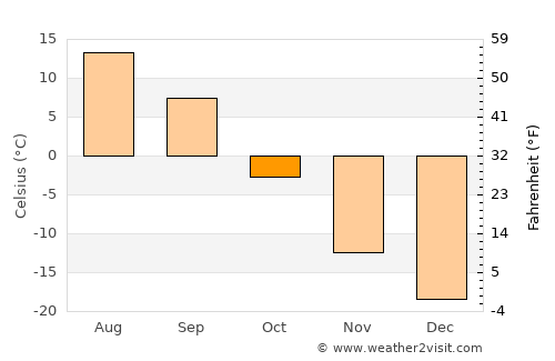 Nizhnesortymskiy average temperature in October