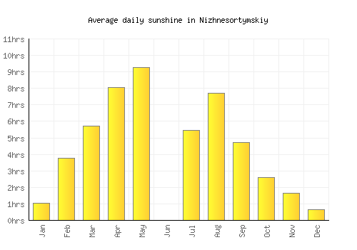 Nizhnesortymskiy average daily sunshine chart