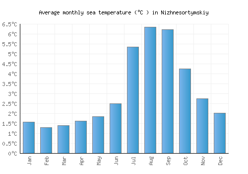 Nizhnesortymskiy average sea temperature chart (Celsius)