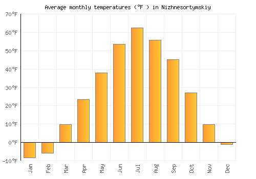 Nizhnesortymskiy average temperature chart (Fahrenheit)