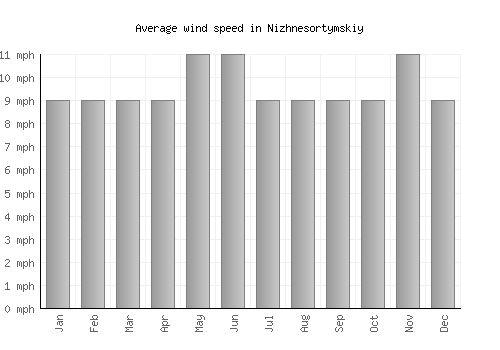 Nizhnesortymskiy average winspeed by month (mph)