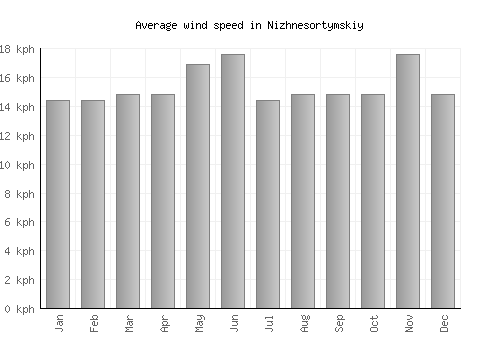 Nizhnesortymskiy average winspeed by month (km/h)