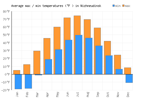 Nizhneudinsk average minimum / maximum temperatures (Fahrenheit)