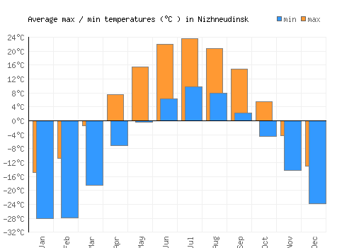 Nizhneudinsk average minimum / maximum temperatures (Celsius)