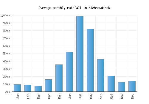 Nizhneudinsk monthly rainfall chart (mm)