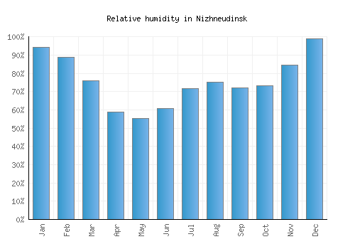 Nizhneudinsk relative humidity averages