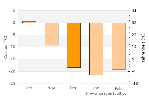 Nizhneudinsk average temperature in December