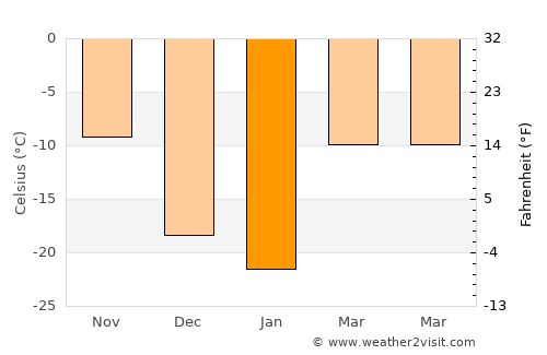 Nizhneudinsk average temperature in January