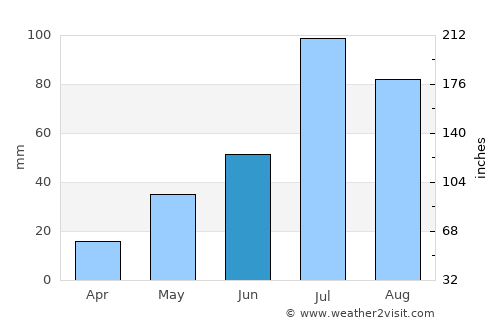 Nizhneudinsk average rain in June