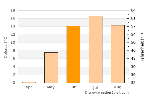 Nizhneudinsk average temperature in June