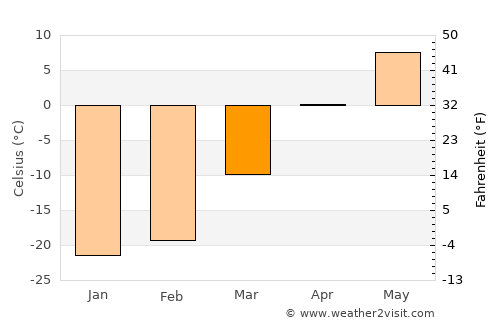 Nizhneudinsk average temperature in March