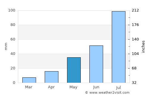 Nizhneudinsk average rain in May
