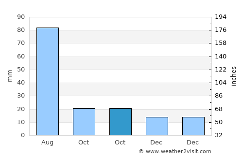 Nizhneudinsk average rain in October