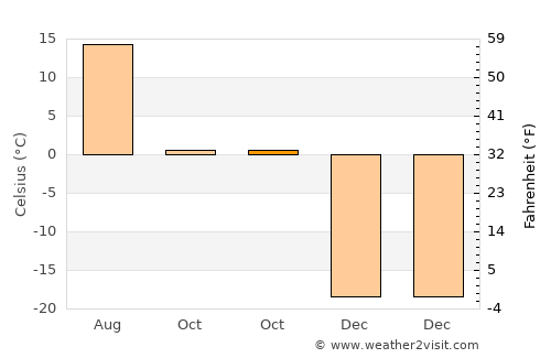 Nizhneudinsk average temperature in October