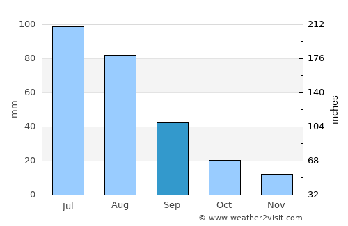 Nizhneudinsk average rain in September