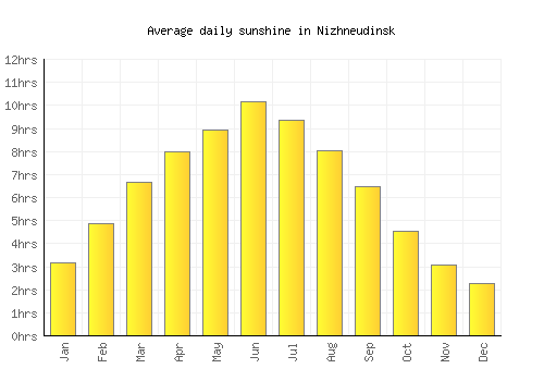 Nizhneudinsk average daily sunshine chart