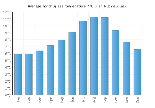 Nizhneudinsk average sea temperature chart (Celsius)