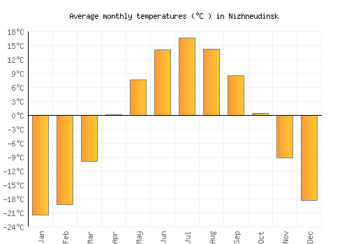 Nizhneudinsk average temperature chart (Celsius)