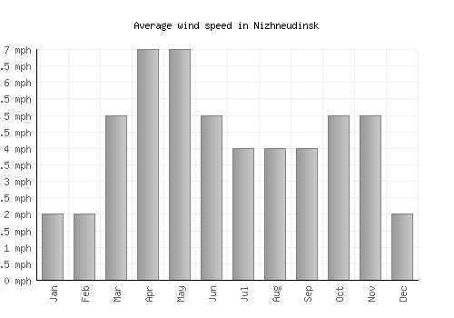 Nizhneudinsk average winspeed by month (mph)