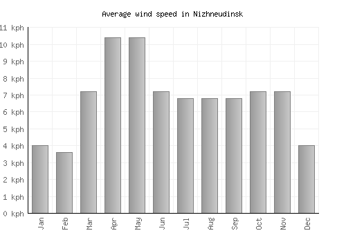Nizhneudinsk average winspeed by month (km/h)