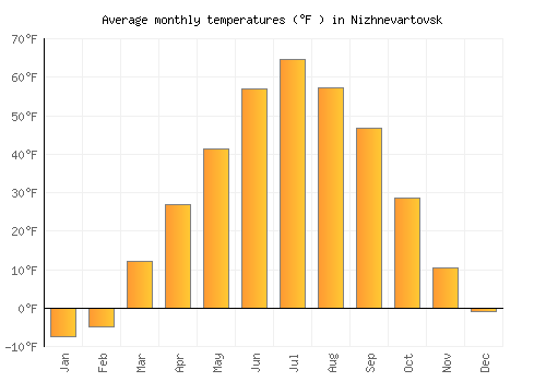 Nizhnevartovsk average temperature chart (Fahrenheit)