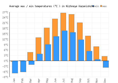 Nizhneye Kazanishche average minimum / maximum temperatures (Celsius)
