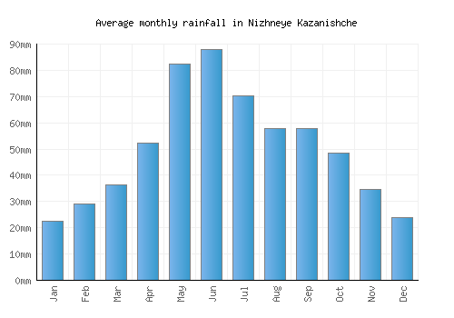 Nizhneye Kazanishche monthly rainfall chart (mm)