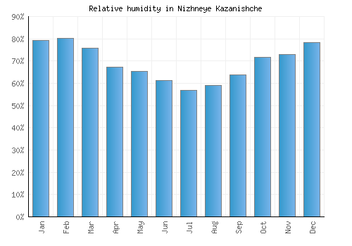 Nizhneye Kazanishche relative humidity averages