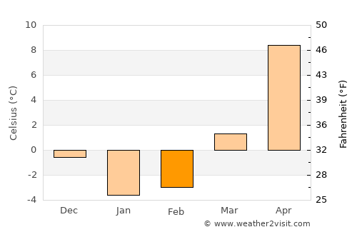 Nizhneye Kazanishche average temperature in February