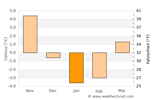 Nizhneye Kazanishche average temperature in January