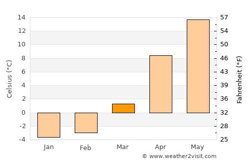 Nizhneye Kazanishche average temperature in March